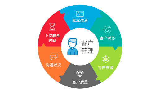 CRM的核心功能