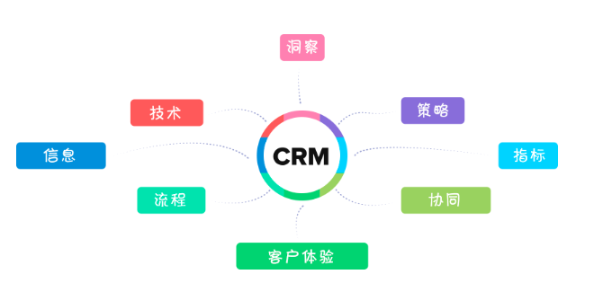 crm系统主要干什么的