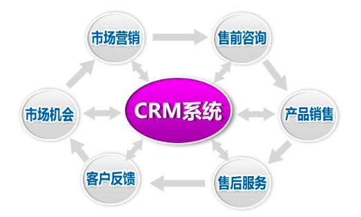 销售自动化CRM系统