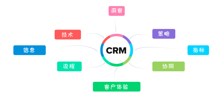 CRM系统的概念和定义