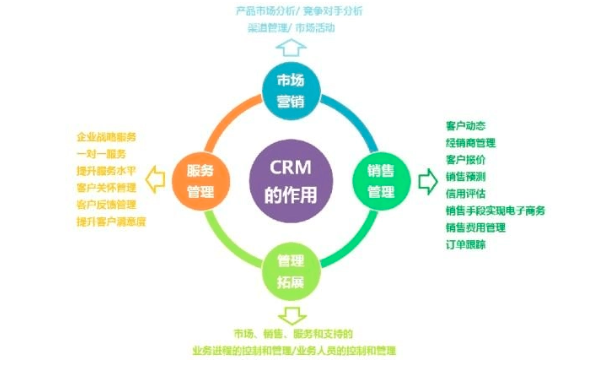 分析型客户关系管理系统