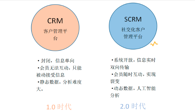 SCRM系统，CRM系统