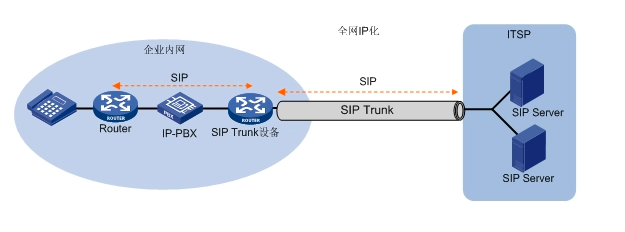 目前我们的sip接口灵活:支持多种接入方式,中继线sip线路对接,网关
